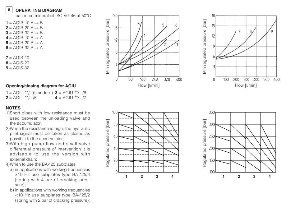 AGIS - Subplate Mounted Sequence Valve