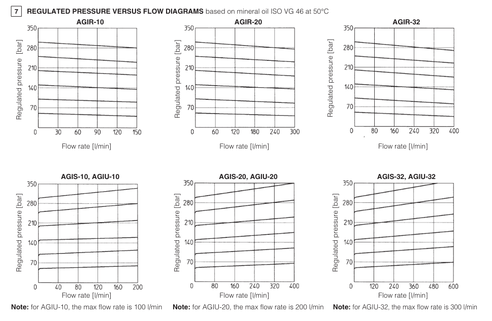 AGIS - Subplate Mounted Sequence Valve