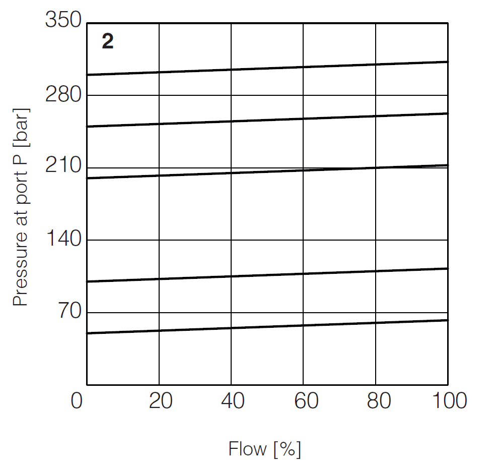 AGMZE-A - Proportional Relief Valve