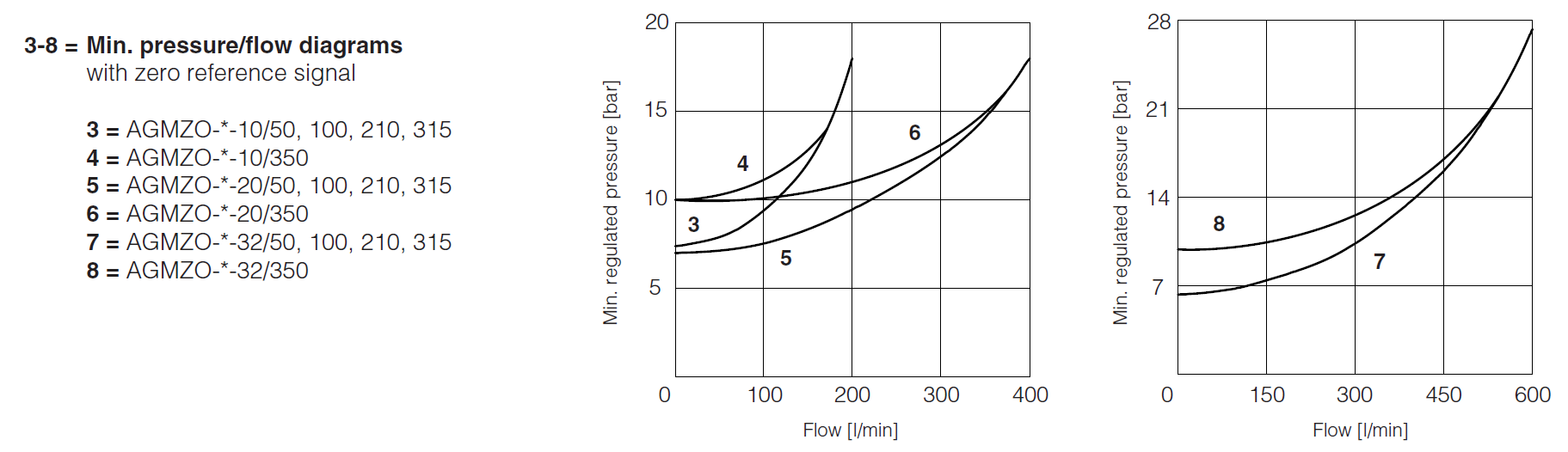 AGMZO-A - Proportional Relief Valve