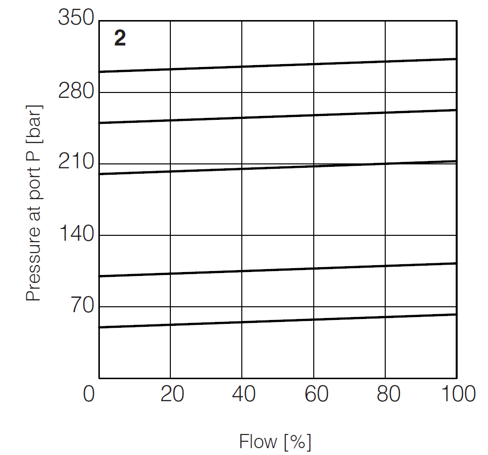 AGMZO-A - Proportional Relief Valve