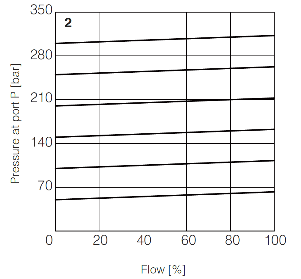 AGMZO-R - Proportional Relief Valve