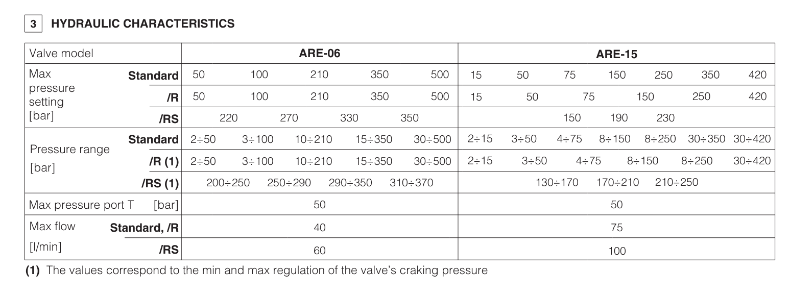 ARE - Line Mounted Relief Valve