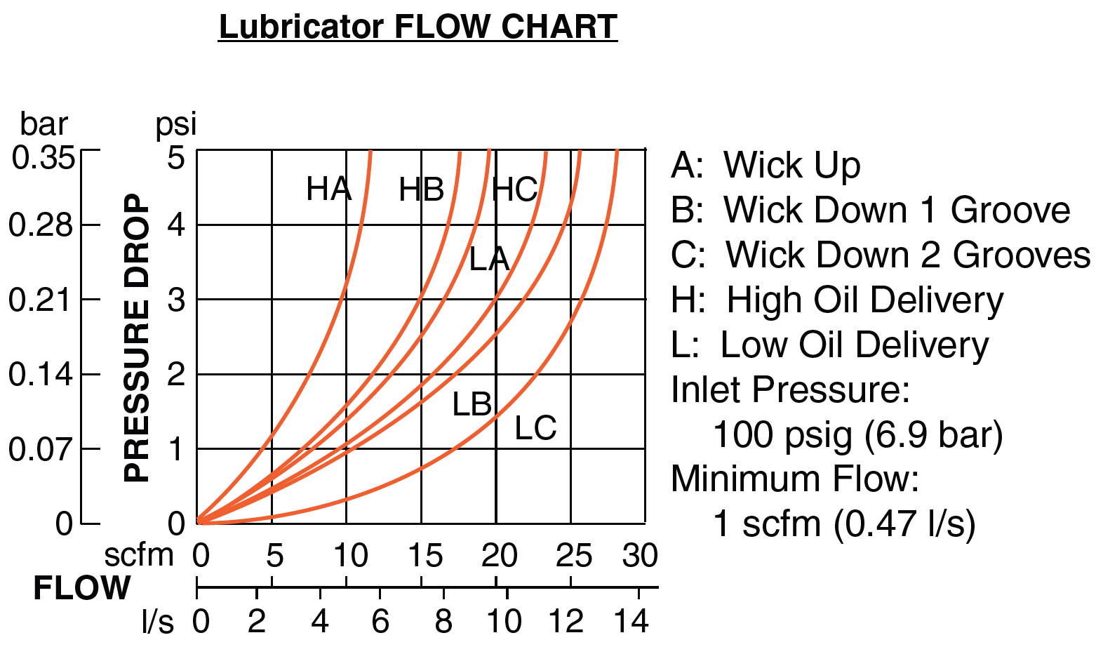 Bantam - Filter, Regulator and Lubricator