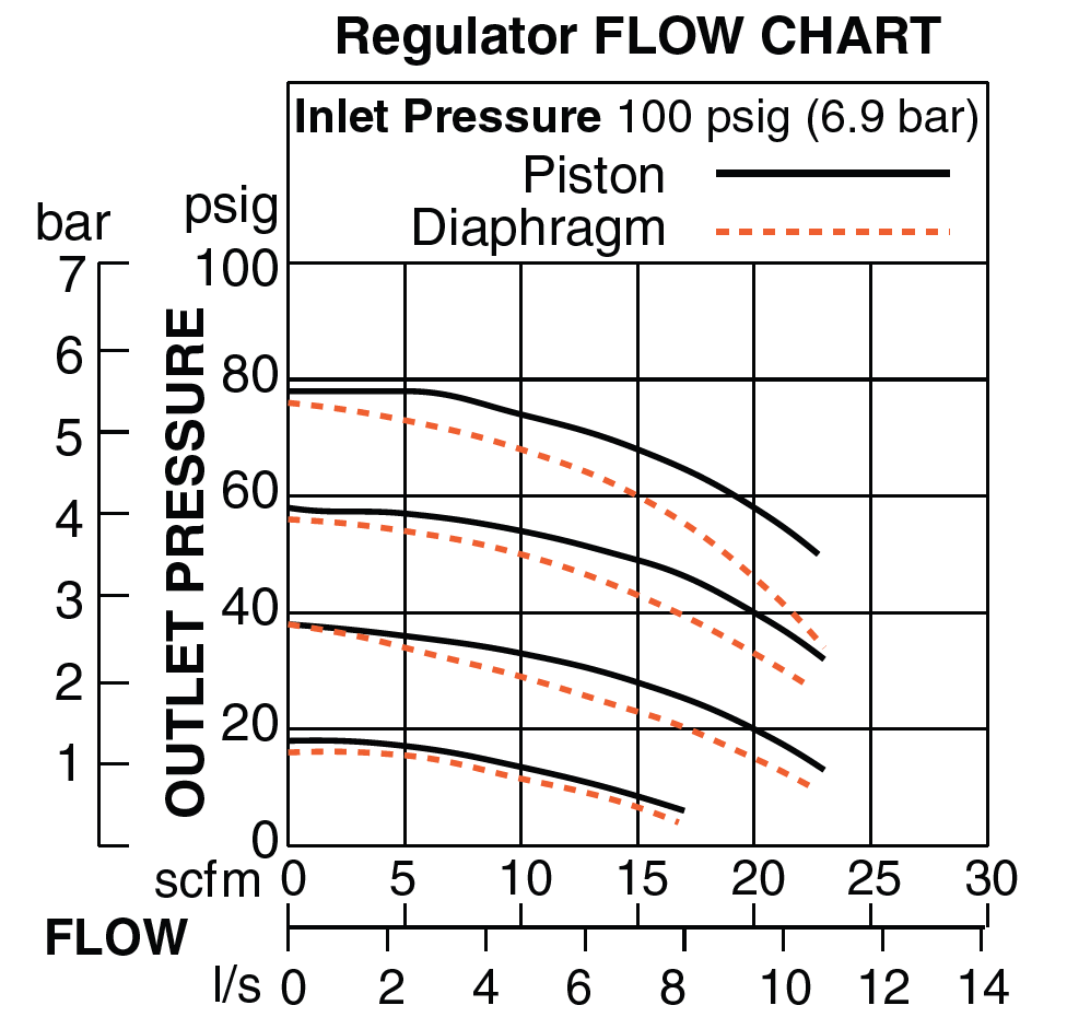 Bantam - Filter, Regulator and Lubricator