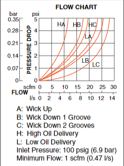 Bantam Series - Pneumatic Lubricators