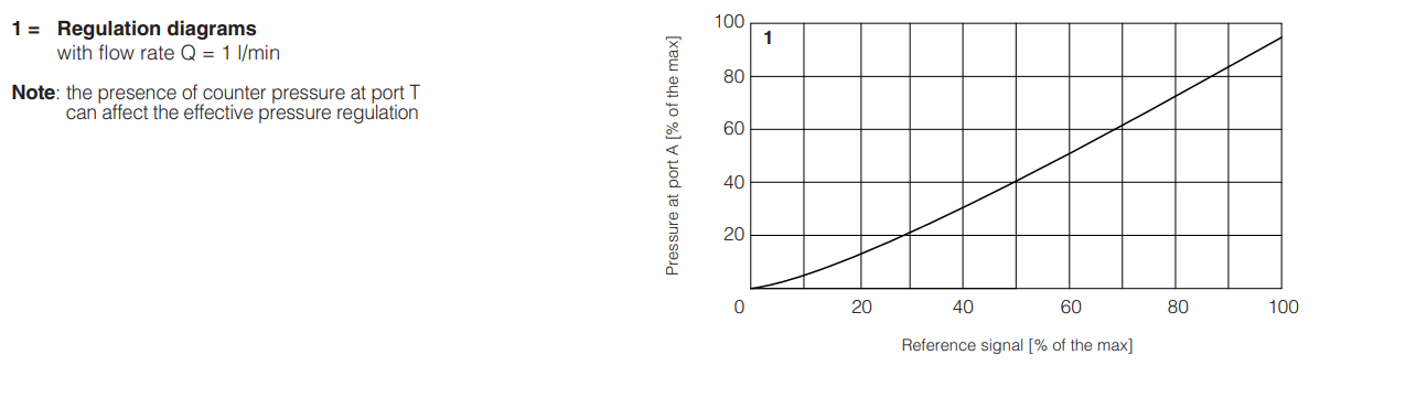 CARTRZGE -A - Proportional Reducer