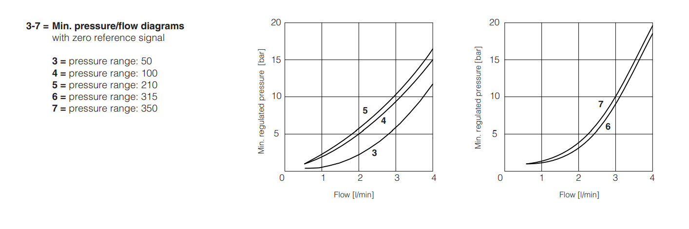 CART-RZME-A - Proportional Valve