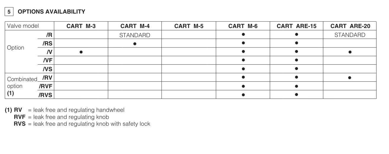 CART - Cartridge Relief Valve