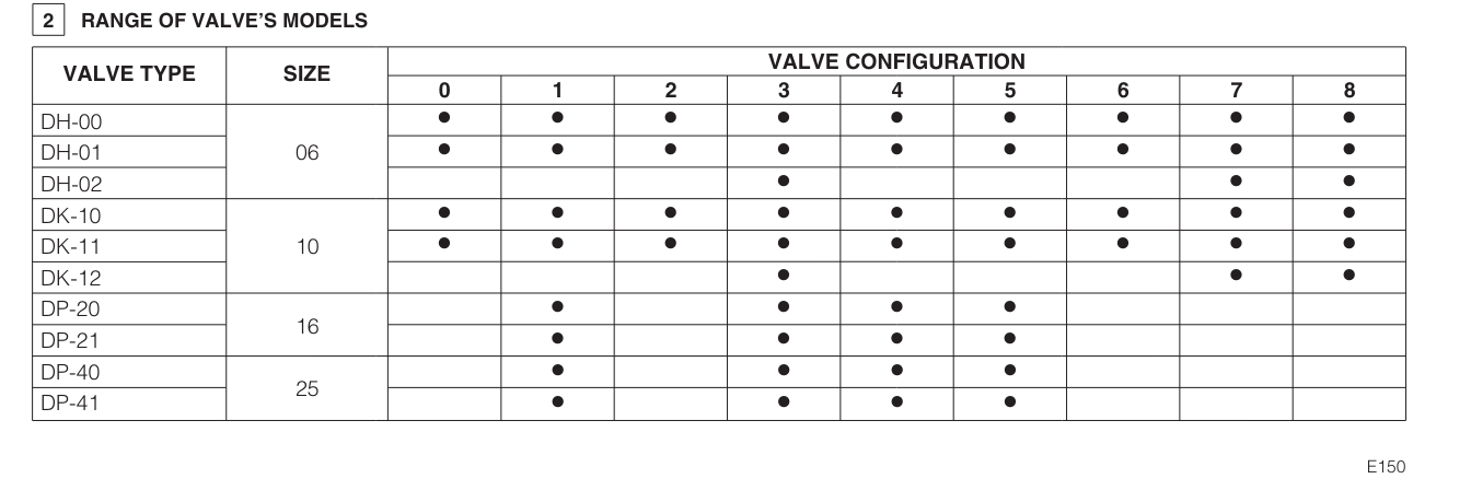 DH02 - Cetop Subplate Mounted Directional Valve