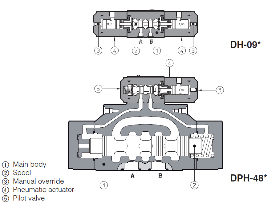 DH08 - Cetop Directional Valve