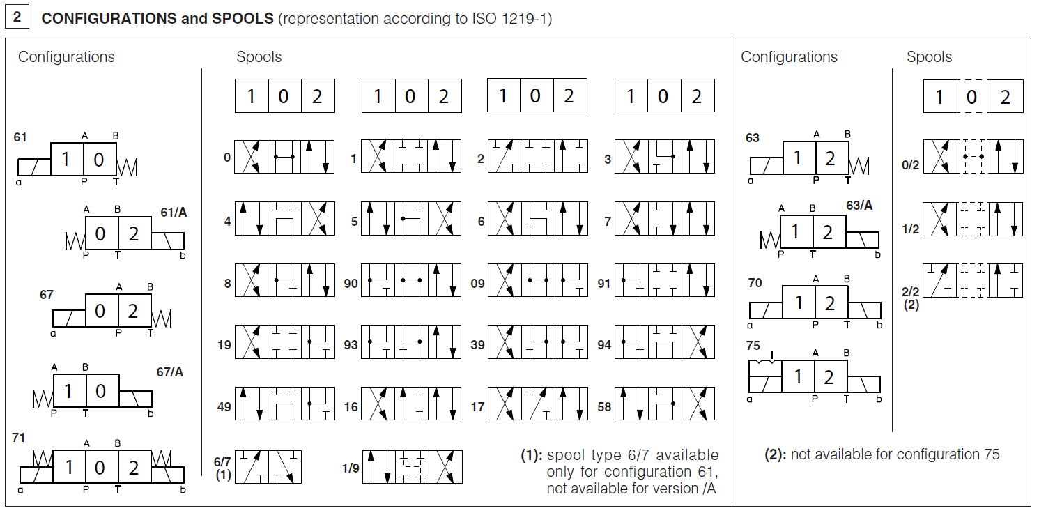 DHE - Cetop Subplate Mounted Directional Valve