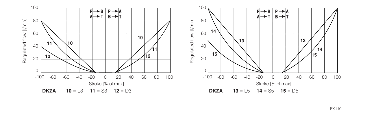 DHZA-AES - Proportional Directional Valve