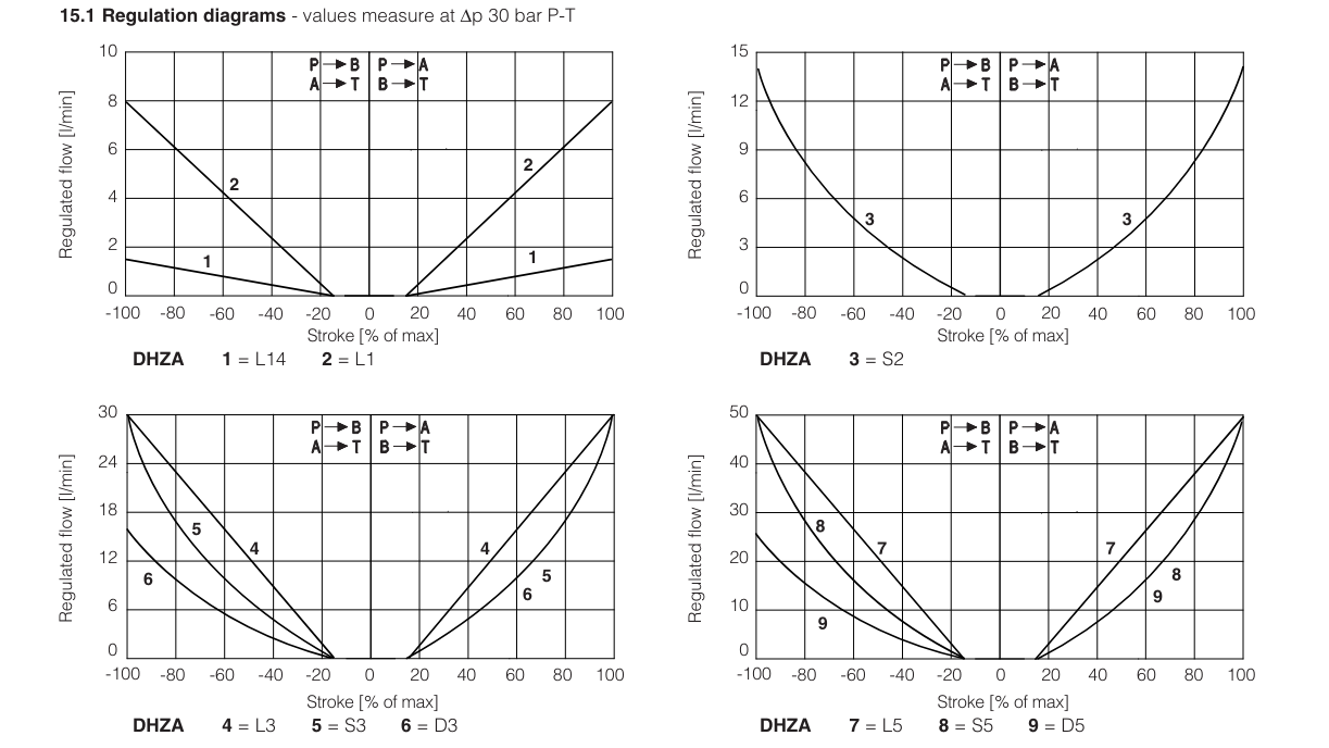 DHZA-AES - Proportional Directional Valve