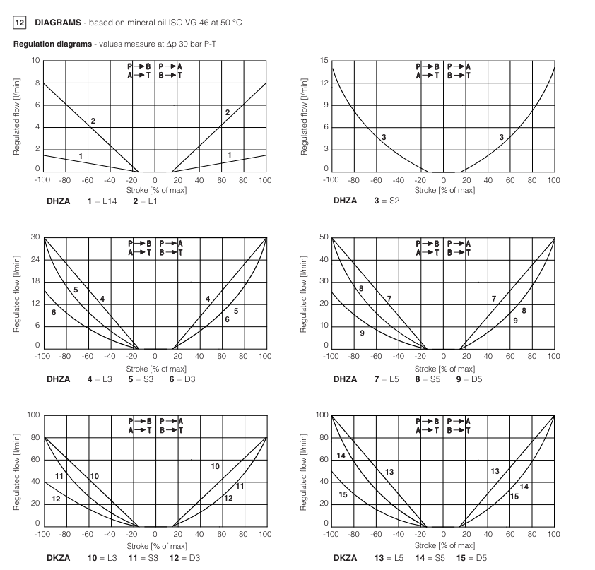 DHZA-A - Proportional Directional Valve