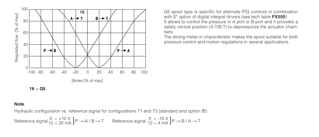 DHZA-TES - Proportional Directional Valve