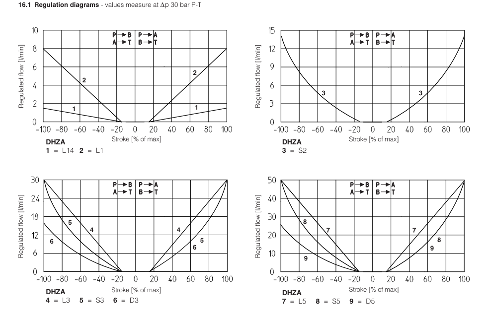 DHZA-TES - Proportional Directional Valve