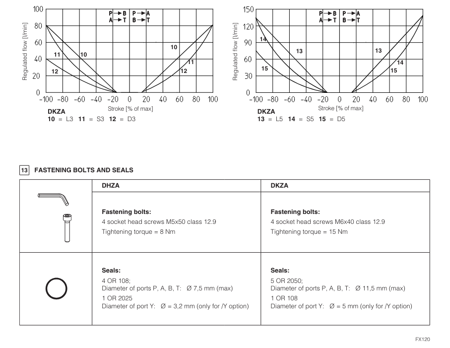 DHZA-T - Proportional Directional Valve