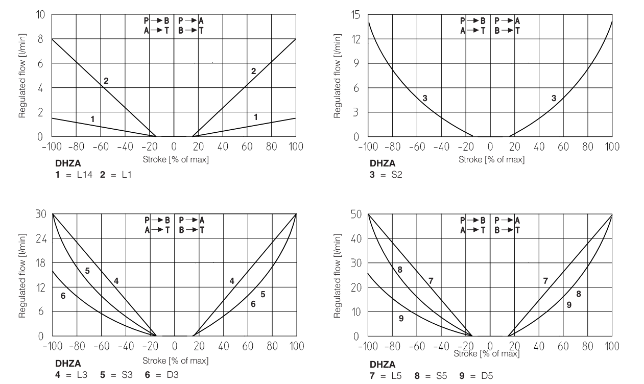 DHZA-T - Proportional Directional Valve