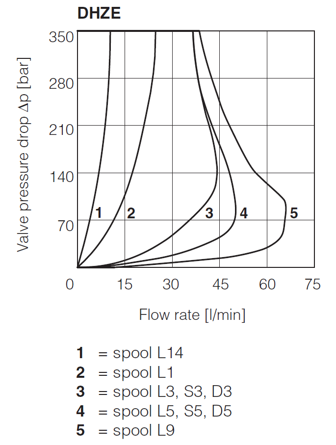 DHZE-A - Directional Valve