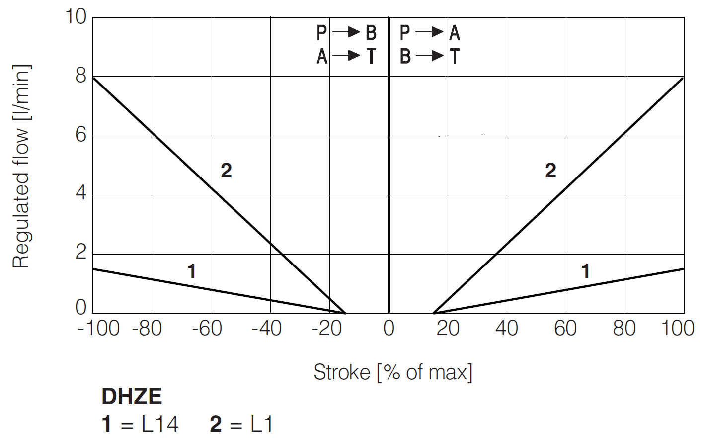 DHZE-A - Directional Valve