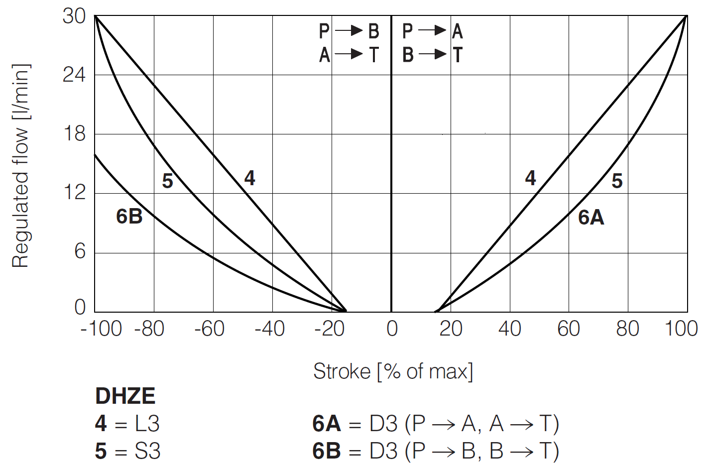 DHZE-A - Directional Valve