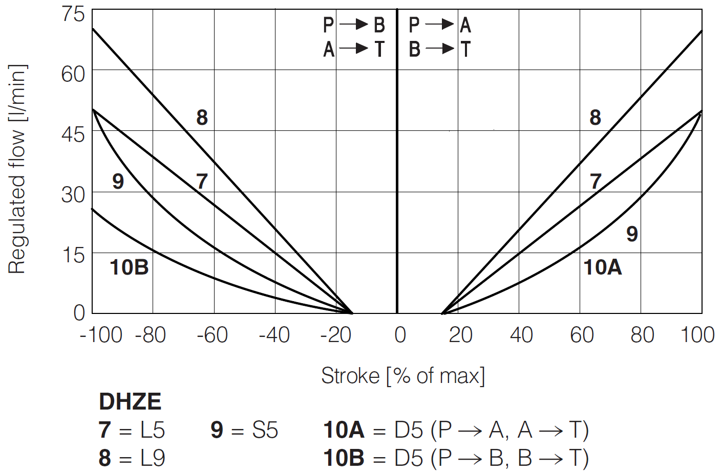 DHZE-A - Directional Valve