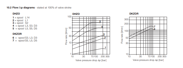 DHZO-A - Proportional Valve