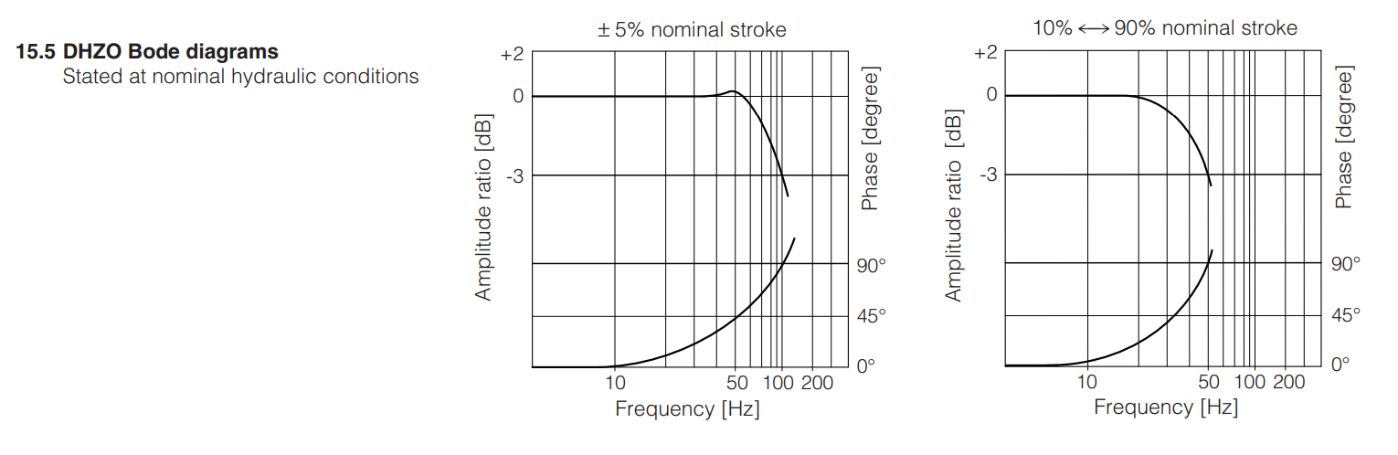 DHZO-TEZ - Proportional Valve