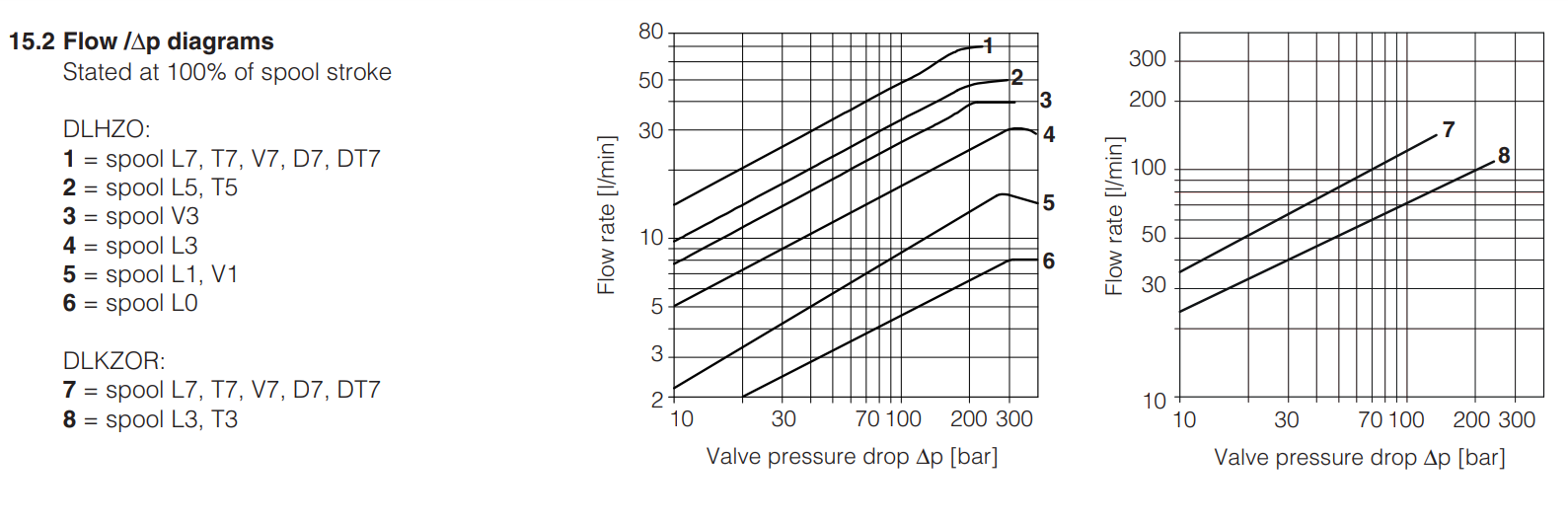 DHZO-TEZ - Proportional Valve