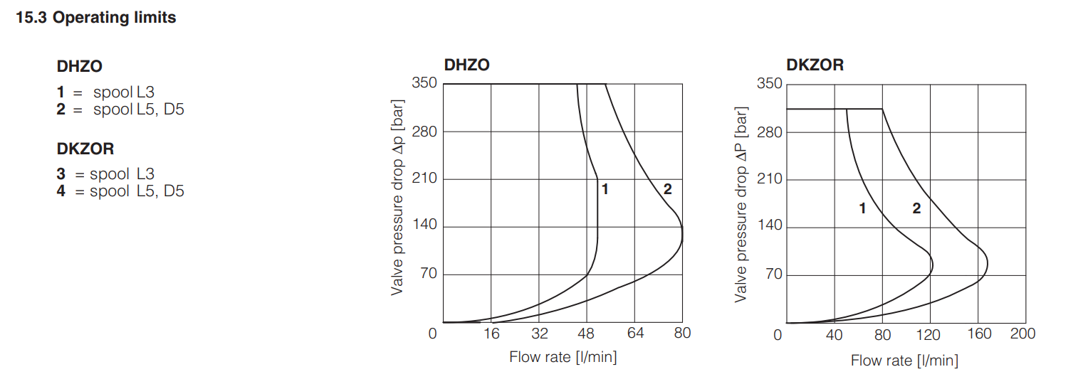 DHZO-TEZ - Proportional Valve