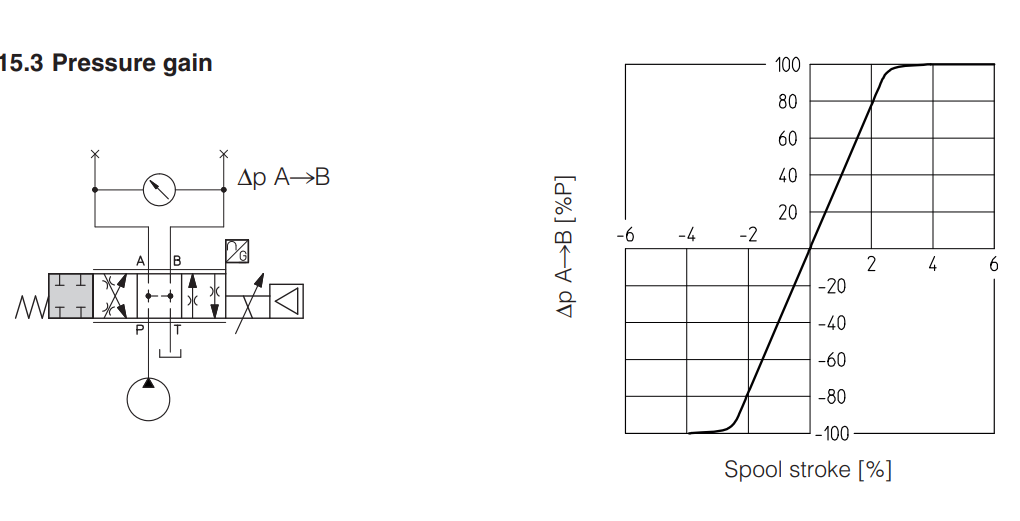 DHZO-TEZ - Proportional Valve