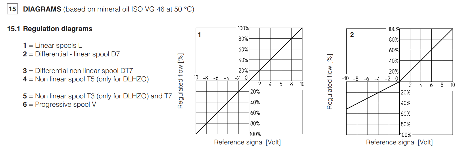 DHZO-TEZ - Proportional Valve