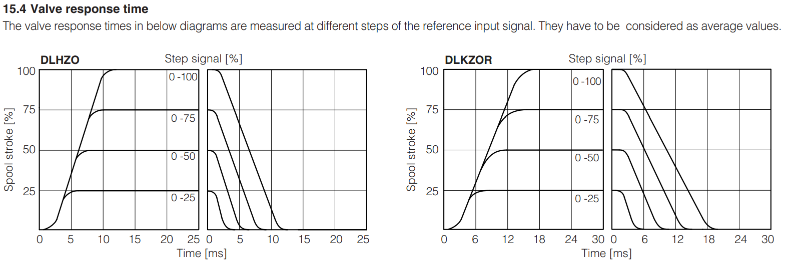 DHZO-TEZ - Proportional Valve