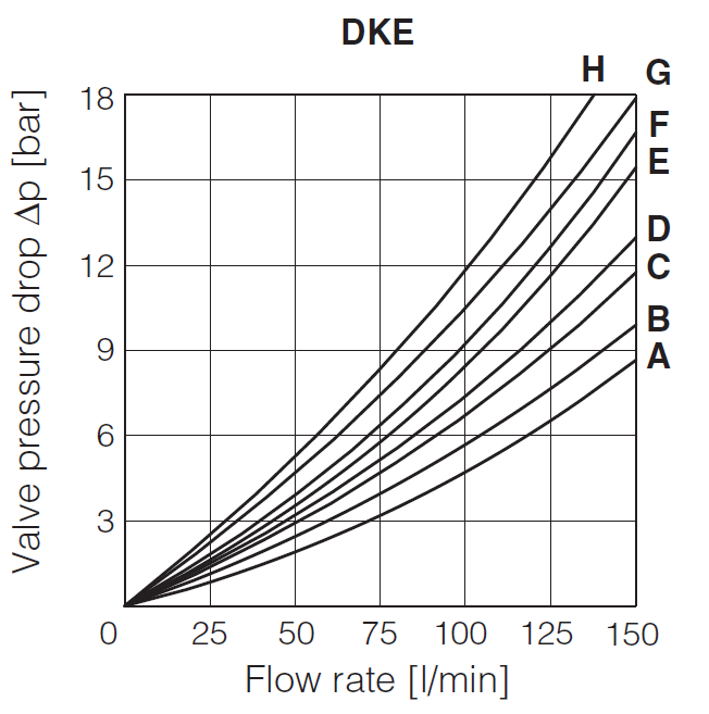 DKE - Cetop Subplate Mounted Directional Valve