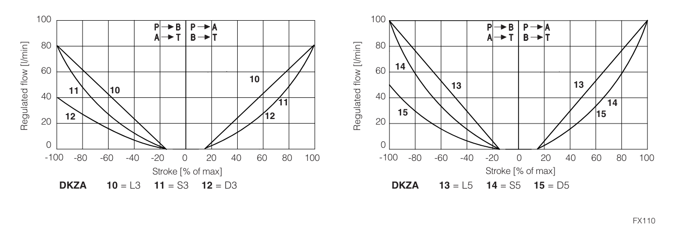 DKZA-AES - Proportional Directional Valve