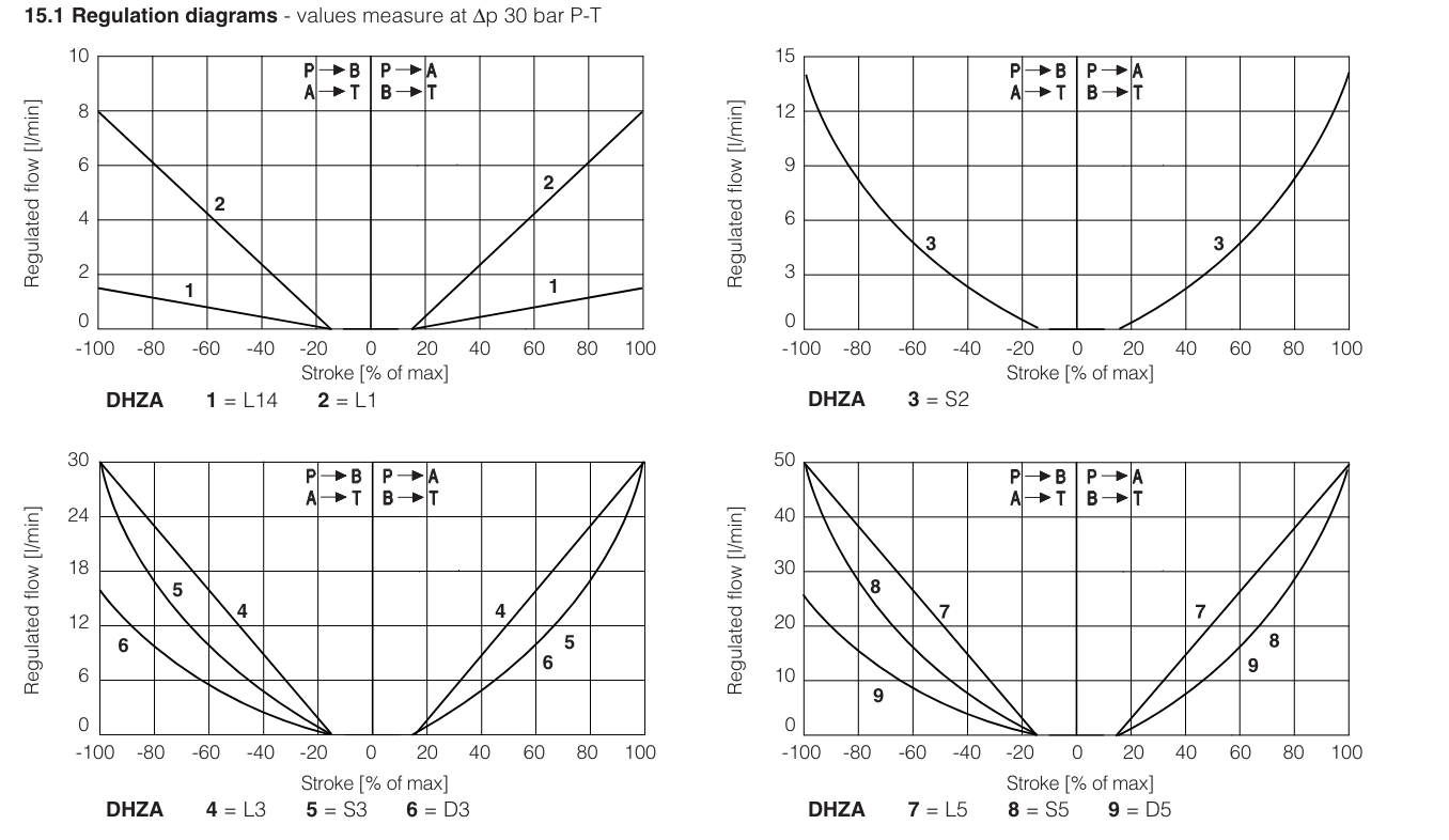 DKZA-AES - Proportional Directional Valve