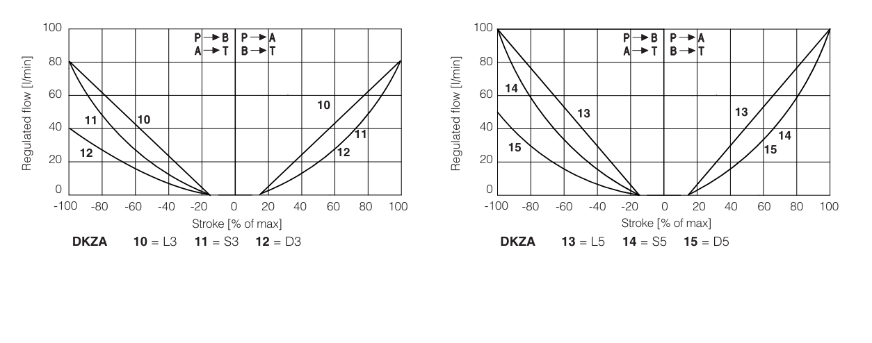 DKZA-A - Proportional Directional Valve