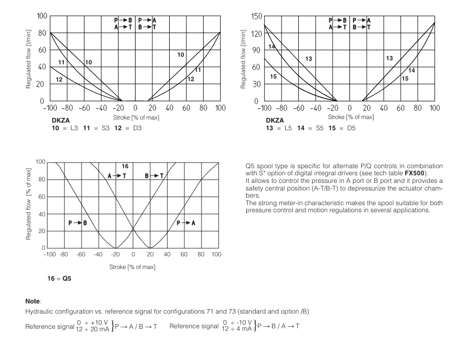 DKZA-TES - Proportional Directional Valve