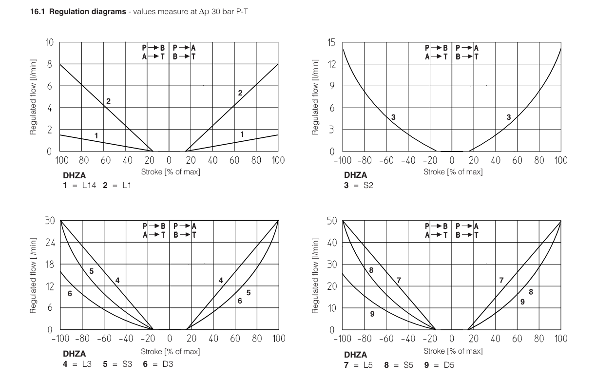 DKZA-TES - Proportional Directional Valve