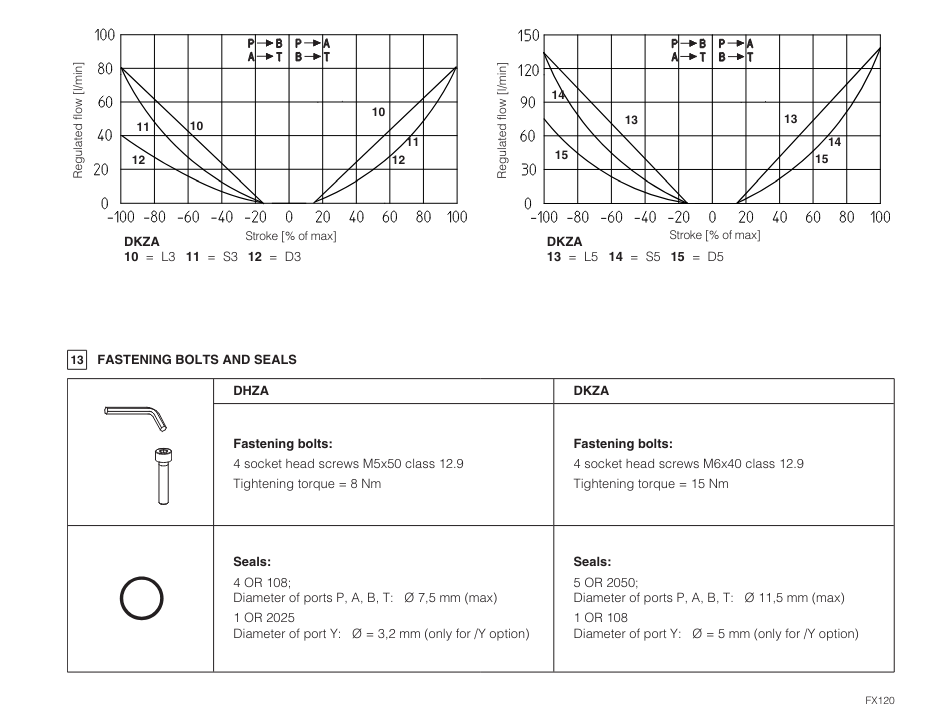 DKZA-T - Proportional Directional Valve