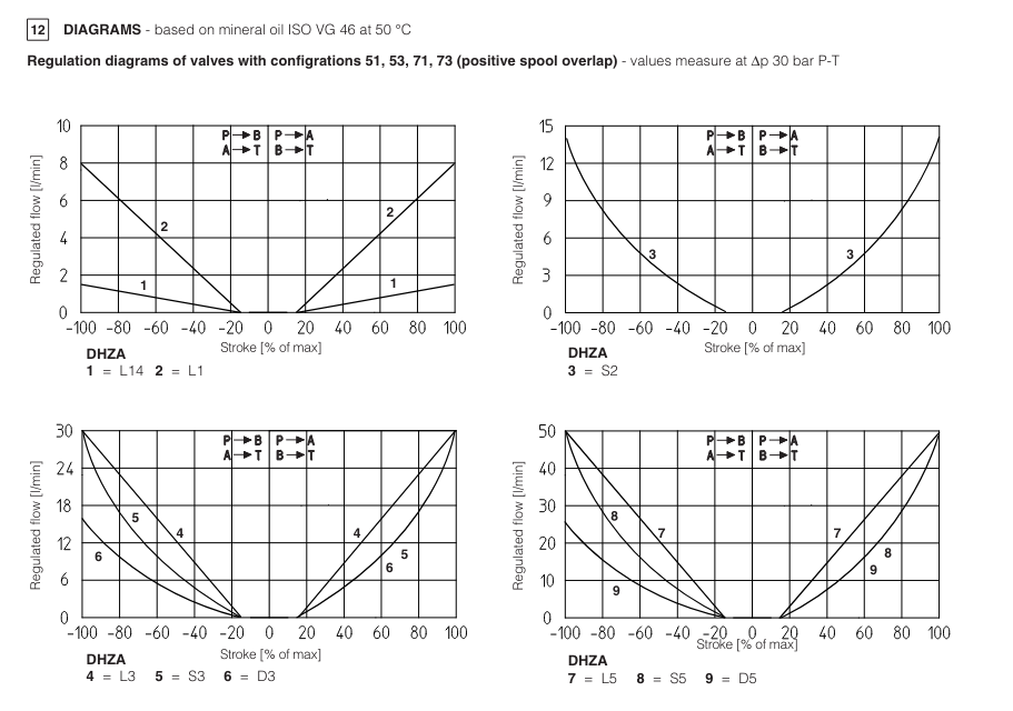 DKZA-T - Proportional Directional Valve