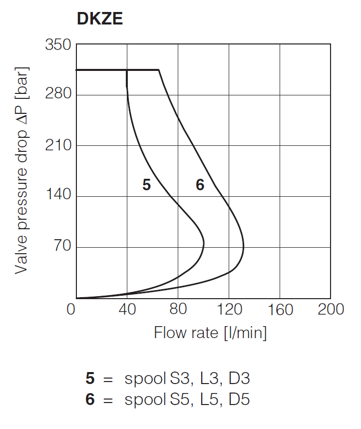 DKZE-A - Directional Valve