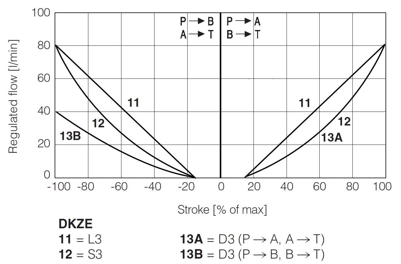 DKZE-A - Directional Valve