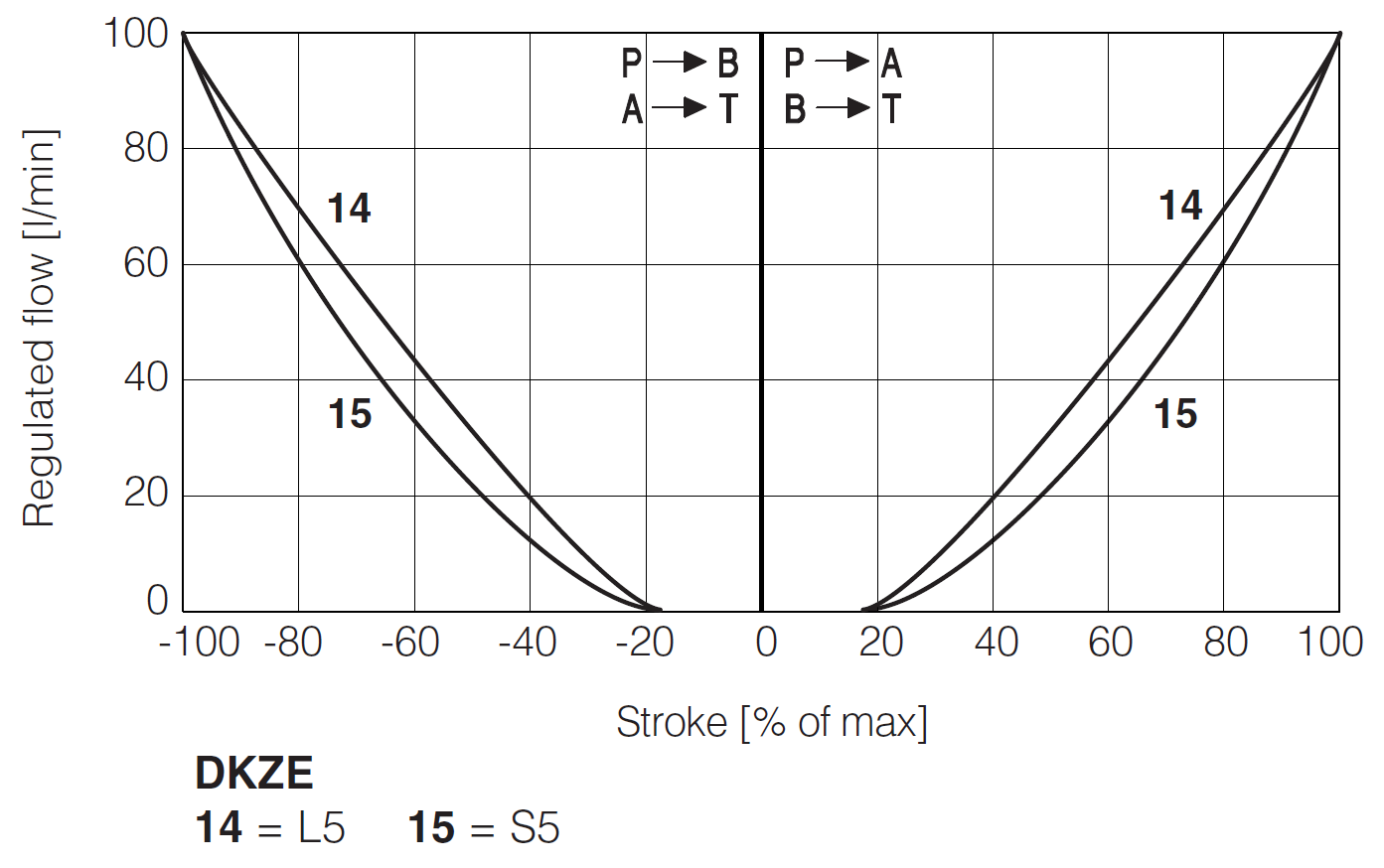 DKZE-A - Directional Valve