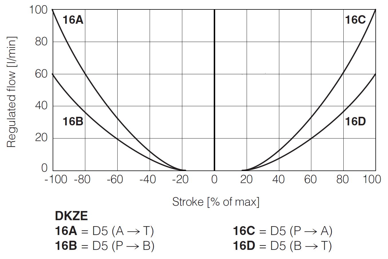 DKZE-A - Directional Valve