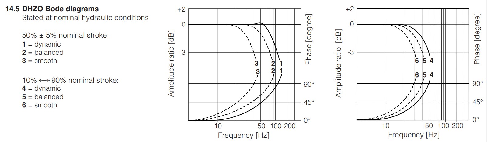 DKZOR -T- Proportional Valve