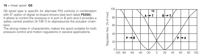 DKZOR -T- Proportional Valve