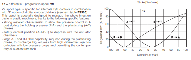 DKZOR -T- Proportional Valve