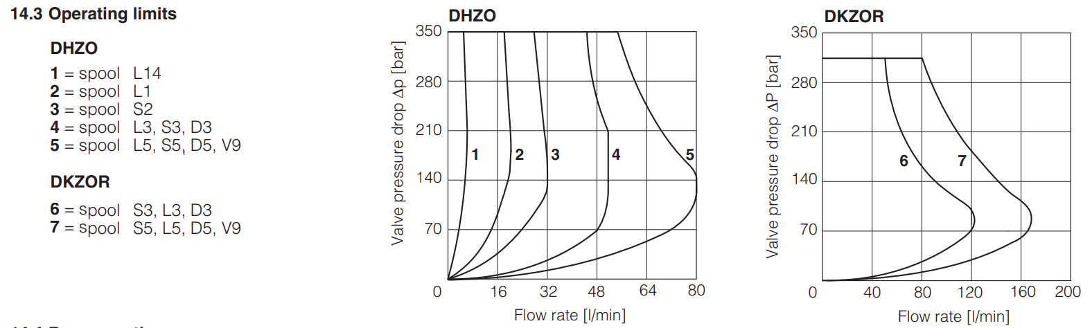 DKZOR -T- Proportional Valve